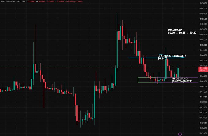 A financial candlestick chart for the ZIG/USDT pair on a 4-hour timeframe, showing price action with annotations including 'ROADMAP $0.10 - $0.15 - $0.20', 'BREAKOUT TRIGGER $0.0476', and '4H DEMAND $0.0428-$0.0436'.