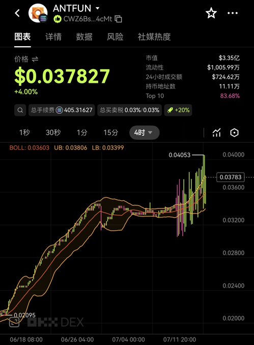 A cryptocurrency chart from OKX DEX showing the ANTFUN token (CWZ6Bs...4cMt) trading at $0.037827 with a +4.00% increase, displaying market cap and Bollinger Bands over a 4-hour timeframe.