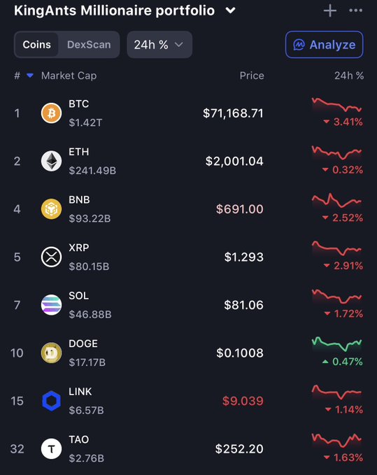 The image shows an analysis of bitcoin trading, with several different coins being listed alongside their corresponding prices. The largest coin among these is Bitcoin which currently has a value of $1,088.41 per Bitcoin. Other coins also have varying values depending on their market status and performance, with Tao's price at $52.28 and Link's price at $17.75. These prices are displayed in red and green colors. The image appears to be from a trading site or dashboard, providing information about the cryptocurrency market for potential investors or bitcoin enthusiasts.