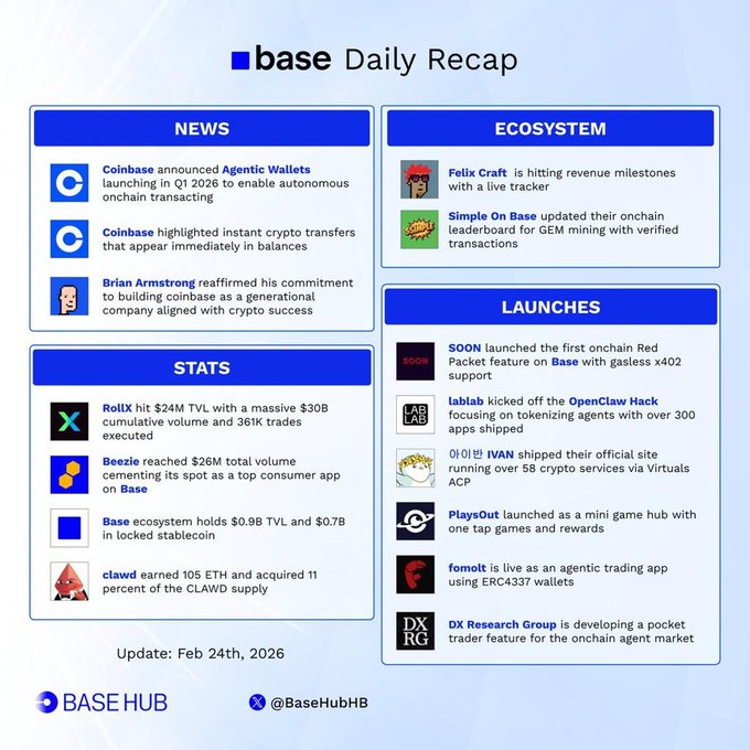 A 'base Daily Recap' infographic from Feb 24th, 2026 by Base Hub, showing stats like Rolix at $24M TVL, Beezie at $26M total volume, and various ecosystem launches including SOON and lablab.