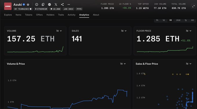 A dark-themed NFT analytics dashboard for the collection 'Azuki' showing a 7-day volume of 157.25 ETH, 141 sales, and a floor price of 1.285 ETH (+51.6%).