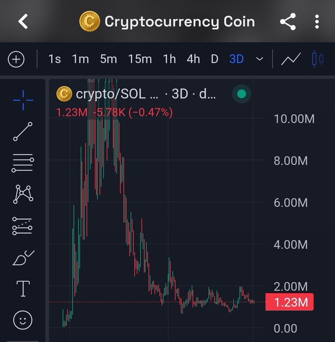 TradingView cryptocurrency chart for SOL showing a 3D timeframe with current value at 1.23M, down 5.78K (-0.47%) on a downward trending candlestick chart.