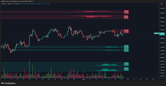 A TradingView 4-hour chart of Ethereum (ETH/USD) priced at 1,962.40, showing a recent bullish move toward the 1,950–2,050 resistance zone highlighted by red horizontal bands, supporting the post's claim that breaking the upper resistance near $2,050 could propel ETH higher.
