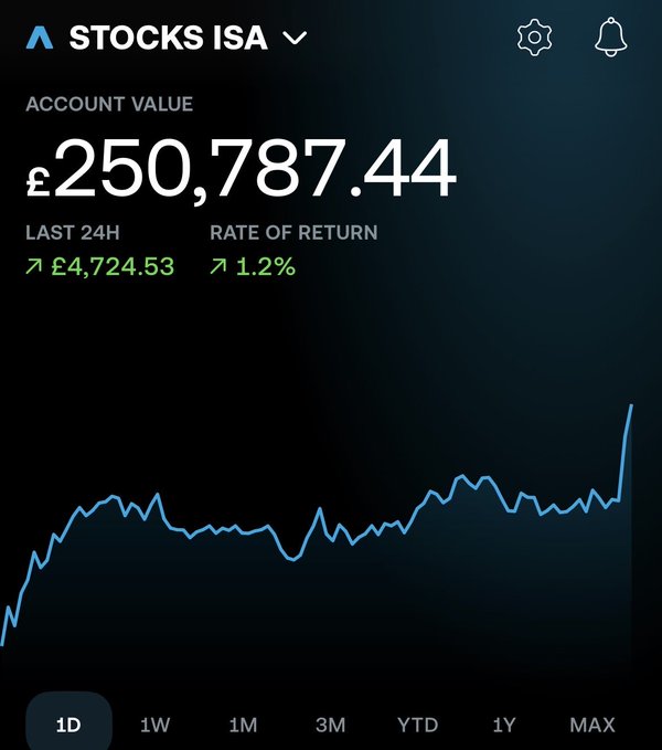 A Stocks ISA account dashboard showing an account value of £250,787.44 with a 1.2% rate of return and a £4,724.53 gain in the last 24 hours, displayed over a line chart.
