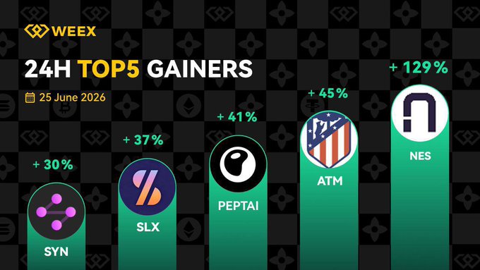 The image displays a "24H Top 5 Gainers" chart from Weex dated June 25, 2026, highlighting five cryptocurrencies ranked by their percentage gains: NES leads with +129%, followed by ATM at +45%, PEPTAI at +41%, SLX at +37%, and SYN at +30%. This visual directly supports the accompanying post's call to seize market momentum, with NES featured as the standout top gainer and the other four tickers (SYN, SLX, PEPTAI, ATM) listed as potential rising stars.