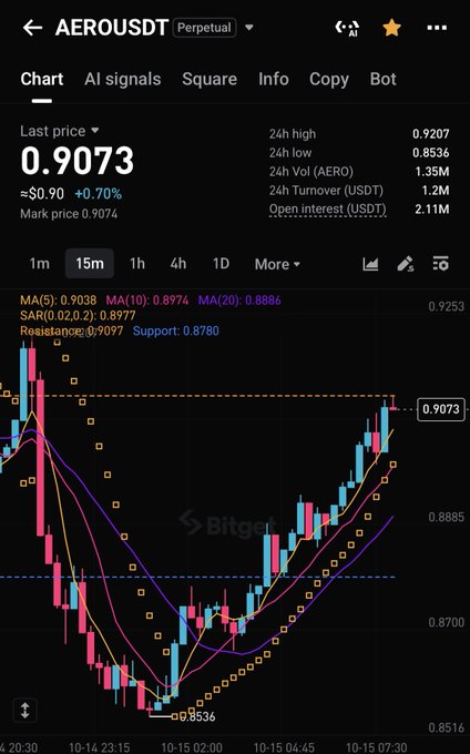 A Bitget trading chart for the AERO/USDT perpetual pair displays a last price of 0.9073, up 0.70% to approximately $0.90, with 24-hour high/low of 0.9207/0.8536 and a market price of 0.9074. The candlestick chart illustrates AERO's price action over a 15-minute timeframe, showing a dip to 0.8536 before a strong recovery and uptrend, supporting the claim that the AERO DEX token is holding up well and showing strength despite broader market downturns.