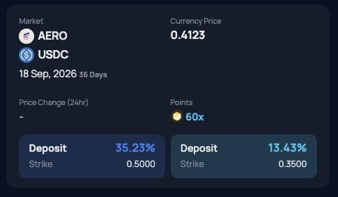A financial dashboard displaying AERO/USDC market price at 0.4123, dated 18 Sep 2026, with deposits showing 35.23% (strike 0.5000) and 13.43% (strike 0.3500).