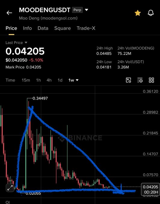 Binance Perpetual Futures chart for MOODENGUSDT showing a last price of $0.04205, down 5.10%, with a marked peak of $0.34497 that illustrates the user's claim of a 15× surge from around $0.026 to $0.34, now followed by a sharp correction to current levels—highlighting the question of whether the token will bounce back again.