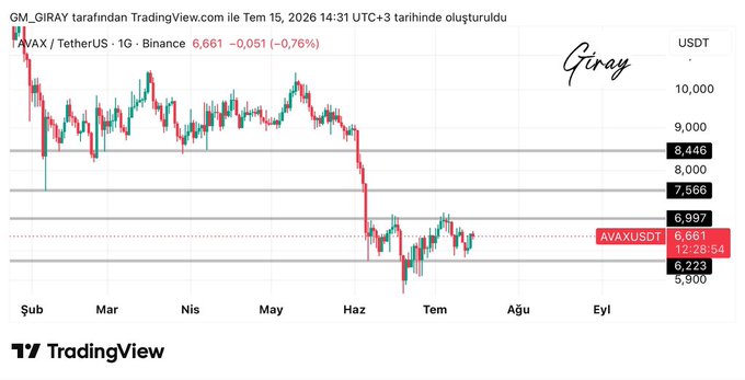 A TradingView daily chart of AVAX/USDT on Binance shows the price at 6,661 (-0.76%) trading sideways between support at 6,223 and resistance at 8,446, with the asset having dropped sharply from highs near 10,000 in early 2026. The chart illustrates the sideways consolidation mentioned in the post, suggesting that a hold above the resistance zone could trigger rapid upward movement.