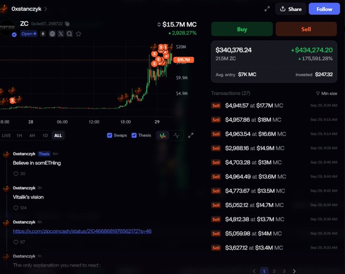A cryptocurrency trading interface showing a token 'ZC' at $15.7M market cap with a 2,928.27% increase, held by 'Oxstanczyk' who has made $434,274.20 profit from a $247.32 investment.