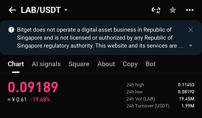 The image shows the Bitget trading page for the LAB/USDT pair, displaying a current price of $0.09189 (≈¥0.61) with a significant 19.68% decline, alongside 24-hour stats including a high of 0.11453, low of 0.08192, and trading volume of 19.45M LAB. This aligns with the post's observation of LAB's dramatic drop, as the visible 19.68% single-day decline supports the claim that the token has fallen 99.67% from its peak, leaving it trading at a small fraction of its former value despite the mentioned fourfold profit.