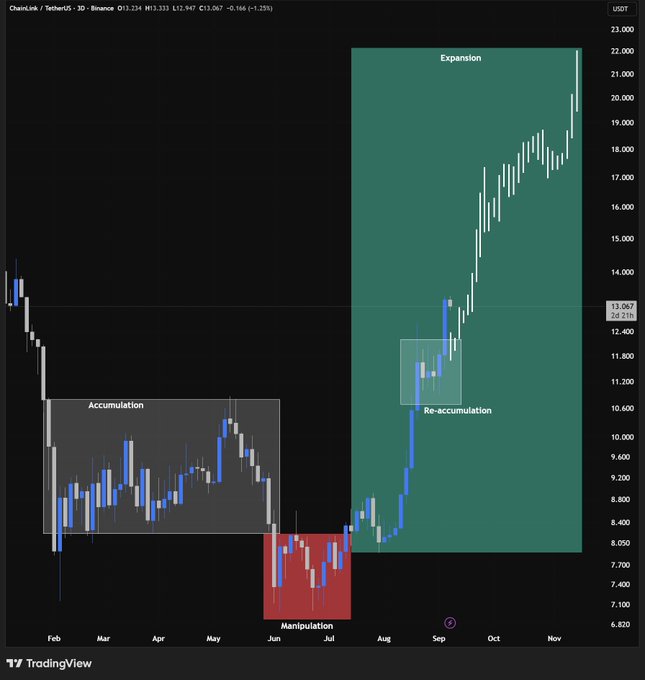 A TradingView candlestick chart for 'ChainLink / TetherUS' on Binance (3D timeframe) shows Wyckoff method phases: 'Accumulation' (Feb-May), 'Manipulation' (Jun-Jul), 'Re-accumulation' (Aug-Sep), and 'Expansion' (Sep-Nov), with current price at 13.067.