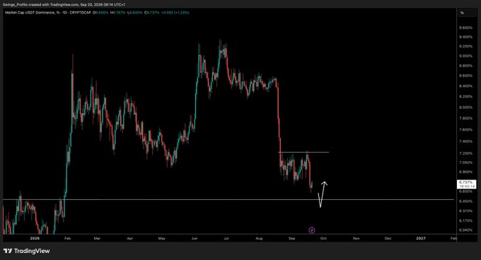 A TradingView chart for 'CRYPTOCAP' showing the 'Dominance, %' on a daily timeframe, displaying a significant drop followed by a marked bounce indicated by white arrows.
