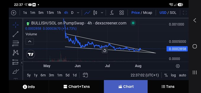 A TradingView chart on dexscreener shows BULLISH/SOL on PumpSwap with a descending wedge pattern forming over a 4-hour timeframe from May through August, with the current price at 0.0002858 (+14.73%). The bullish breakout setup from the tightening wedge visually supports the post's optimistic "Break out incoming. Stay Bullish" message.