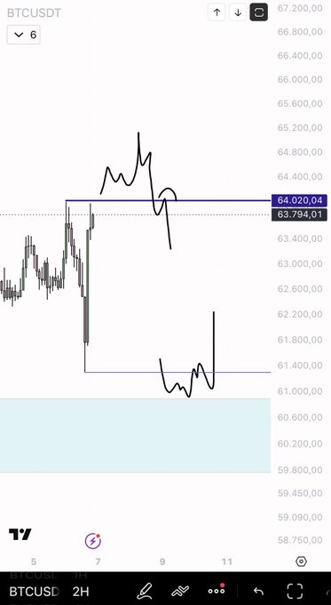 A TradingView chart of BTCUSDT on a 2H timeframe showing price action around 64,020.04 with hand-drawn black annotations indicating consolidation patterns and a range box.
