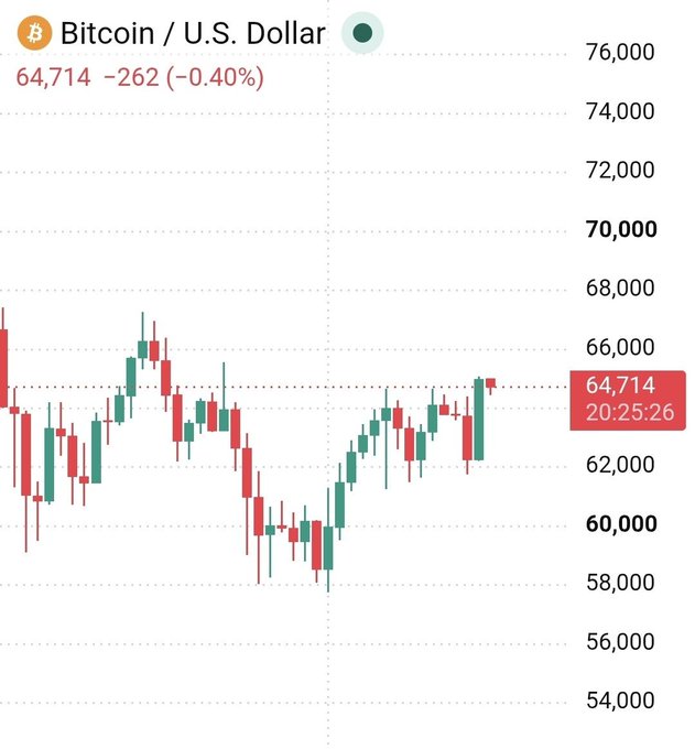 A candlestick chart displays the Bitcoin / U.S. Dollar price at 64,714, down 262 (-0.40%), with a red tooltip showing the price at 20:25:26.