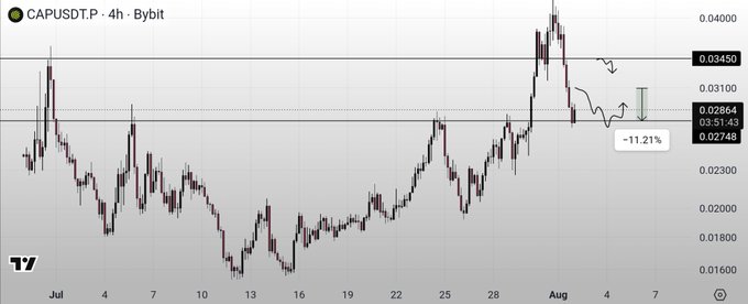 A TradingView candlestick chart for "CAPUSDT.P" on a 4-hour timeframe from Bybit, showing a price level of 0.03450 with a recent -11.21% decline displayed.
