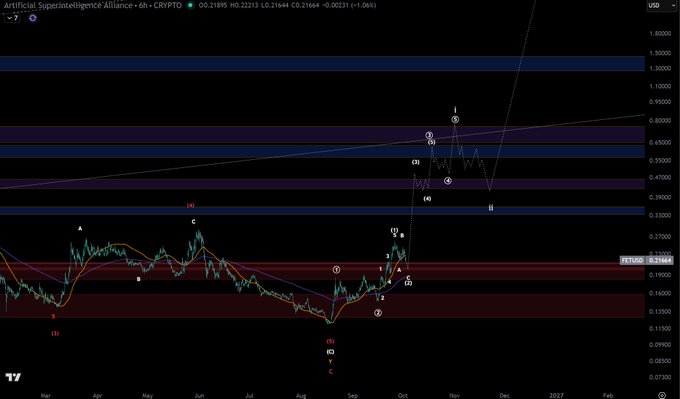 A financial chart for Artificial Superintelligence Alliance (FETUSDT) showing price movements and technical analysis patterns across a 6-hour timeframe.