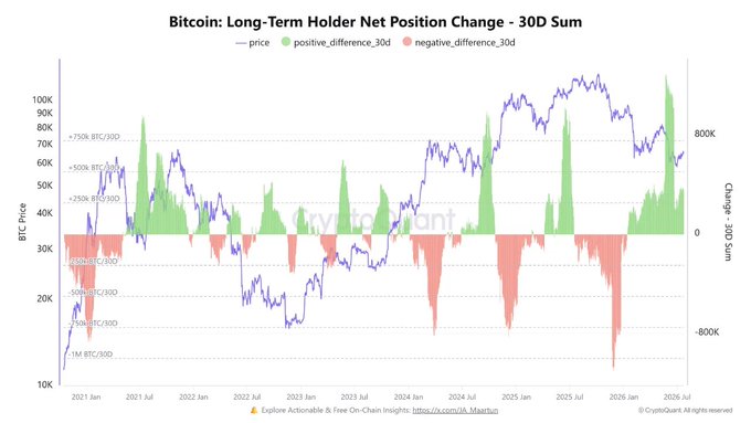 A crypto chart titled 'Bitcoin: Long-Term Holder Net Position Change - 30D Sum' by CryptoQuant, showing BTC price (purple line) overlaid with positive (green) and negative (red) difference bars from 2021 to 2026 Jul.