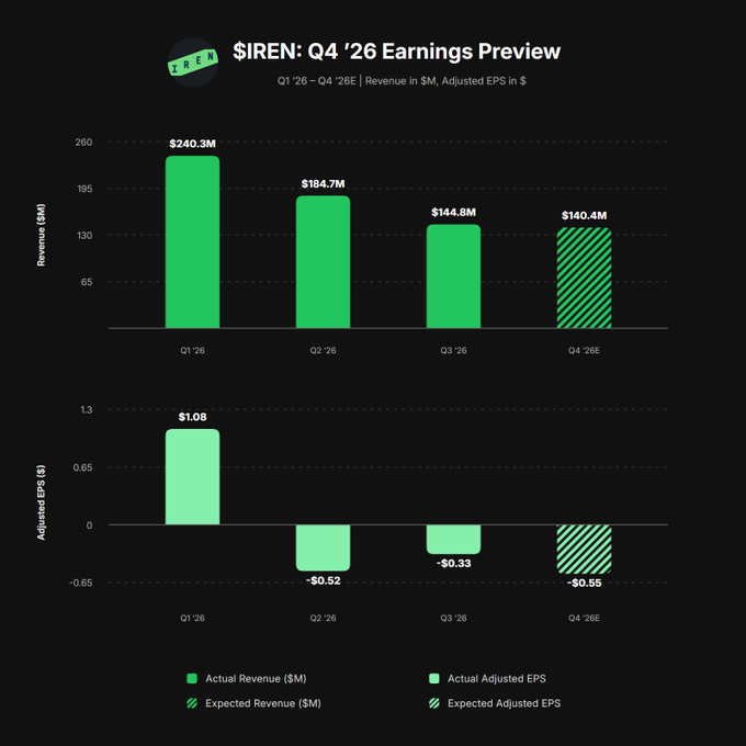 The image displays a Q4 '26 earnings preview chart for $IREN, showing quarterly revenue in millions ($240.3M, $184.7M, $144.8M, and an expected $140.4M for Q4) alongside adjusted EPS figures ($1.08, -$0.52, -$0.33, and an expected -$0.55), with Q4 figures shown as estimates. The chart supports the post's message that IREN is approaching its upcoming earnings report.