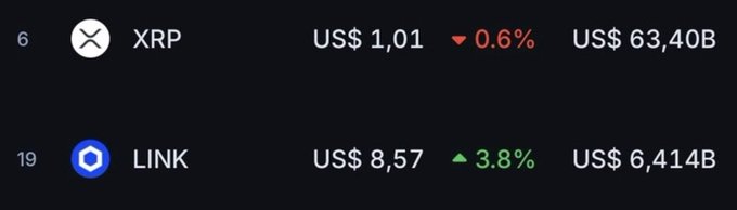 A crypto market listing shows XRP ranked #6 at $1.01 (down 0.6%) with a $63.40B market cap, while Chainlink (LINK) sits at #19 with a price of $8.57 (up 3.8%) and a $6.414B market cap. The image illustrates the post's bullish case for LINK by highlighting its relatively low market cap compared to XRP, supporting the claim that significant repricing potential exists for Chainlink.