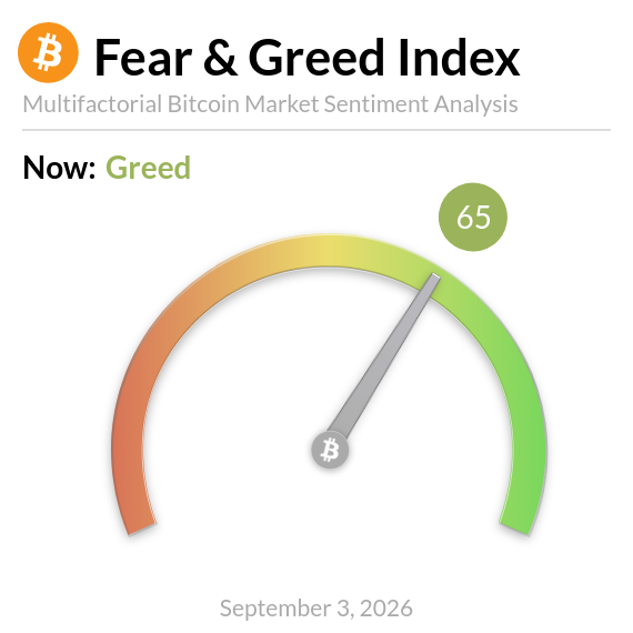 The image displays a Bitcoin Fear & Greed Index gauge reading 65 ("Greed") as of September 3, 2026, with the needle pointing toward the green zone on the semicircular dial. This visualization aligns with the accompanying post reporting $BTC at $77,083, indicating bullish market sentiment among Bitcoin investors.
