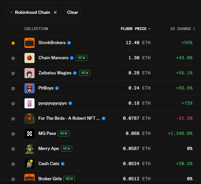 An NFT marketplace list filtered for 'Robinhood Chain' showing collections with floor prices in ETH, including 'StonkBrokers' at 12.40 ETH and 'MG Pass' up +1,346.8% in 1D change.