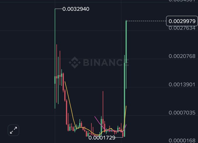 A Binance candlestick chart displays $AKE's price action with a notable surge from a low of 0.0001729 toward previous highs near 0.0032940, indicating a strong upward momentum consistent with the post's claim of an ATH breakout setup.