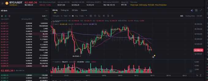 A dark-themed cryptocurrency trading chart showing BTC/USDT at 62,880.34 with a downward trending candlestick pattern.