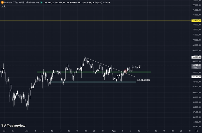 A 4-hour Bitcoin/TetherUS chart on Binance shows BTC trading at $64,924, with a strong bullish breakout ("God Candle") pushing price above the $65,328 resistance and outperforming the 0.5 Fib level at $62,398.87, signaling a potential rally toward the $73,641.17 high.