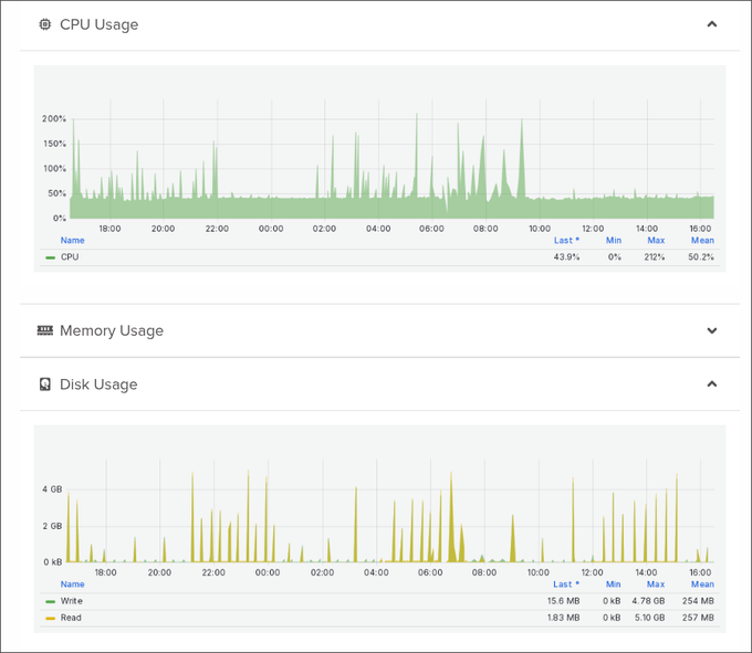 A system monitoring dashboard displaying CPU Usage and Disk Usage graphs, with the CPU showing a mean usage of 50.2% and disk reads/writes averaging 25.7 MB and 25.4 MB respectively over a 24-hour period.