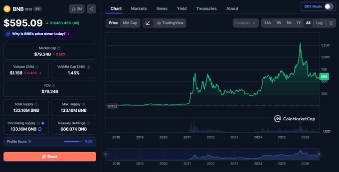 A CoinMarketCap page for BNB showing a current price of $595.09 (down 0.6%) alongside a long-term all-time price chart.
