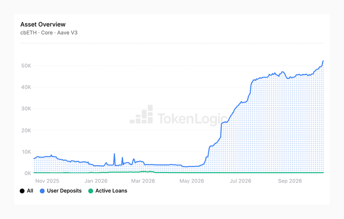 A line chart titled 'Asset Overview' for cbETH - Core - Aave V3 from TokenLogic, tracking 'User Deposits' (rising from around 5K to 50K) and 'Active Loans' (remaining near zero) from Nov 2025 to Sep 2026.
