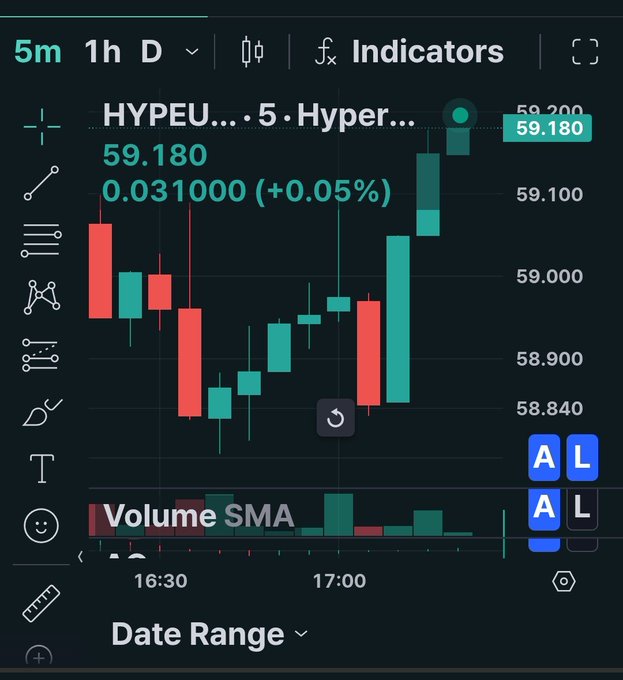 A TradingView candlestick chart shows the HYPEU (Hyperliquid) ticker trading at 59.180, up +0.05% in the 5-minute timeframe, with the price action displaying a sharp bullish rally from the 58.840 low up to 59.200—visually capturing the "$HYPE at 59" milestone the post celebrates.
