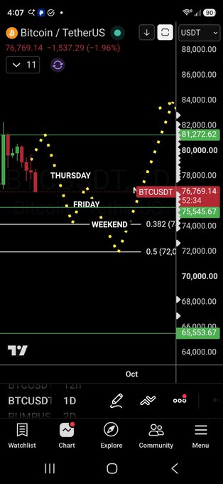 A TradingView cryptocurrency chart showing Bitcoin/TetherUS (BTCUSDT) priced at 76,769.14, down 1.96%, with technical analysis annotations marking Thursday, Friday, Weekend, and key support levels at 72,000 and 75,545.67.