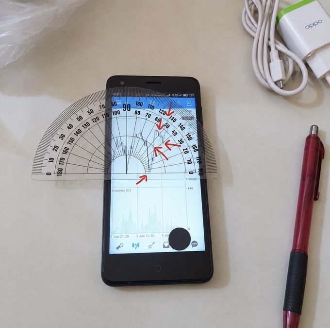 A protractor is used to measure the angles on a smartphone screen displaying a trading chart, illustrating a new trading strategy. The chart shows lines and arrows, with dates like "2 Jun 21:30" visible.