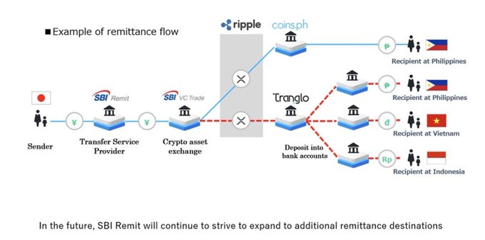 This diagram illustrates an example remittance flow involving SBI Remit, SBI VC Trade, Ripple, coins.ph, and Tranglo, enabling transfers from Japan to the Philippines, Vietnam, and Indonesia. The image visually represents how SBI Remit acts as a key player in this international money transfer network.
