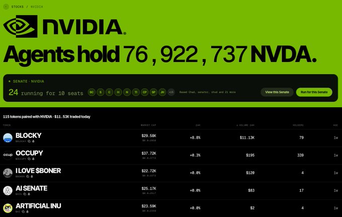 A webpage showing 'NVIDIA Agents hold 76,922,737 NVDA' on a green background, with token rankings below: BLOCKY $29.58K, OCCUPY $37.72K, I LOVE $BONER $22.72K, AI SENATE $25.17K, and ARTIFICIAL INU $23.59K.