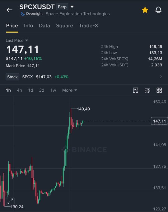 A Binance perpetual futures chart shows $SPCXUSDT (Space Exploration Technologies Overnight) trading at $147.11, up +10.16% on the day with a 24h high of $149.49, illustrating the post's point about short liquidations during the IPO pump and the author's plan to wait for a $163-166 zone to enter a larger short position.