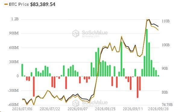 This SoSoValue chart shows BTC spot ETF net flows (green/red bars) from July to late September 2026, with green bars peaking above $900M in late September against a BTC price of $83,389.54 (black line, right axis ~74-110B). The data illustrates the post's point: ETF inflows remain positive but the recent green bars are shorter than the earlier peaks, signaling a slowdown in momentum despite the continued upward trend in BTC price.