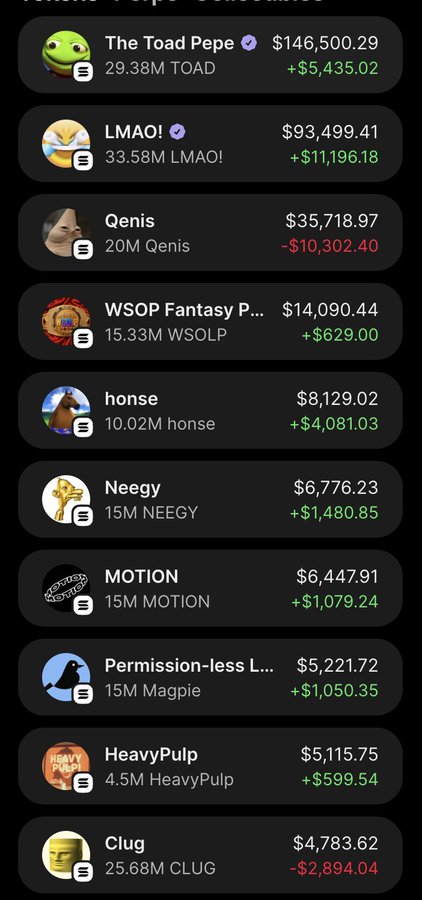 The image displays a cryptocurrency leaderboard showing meme coin rankings, with "LMAO!" at $93,499.41 (+$11,196.18) holding the #2 spot behind "The Toad Pepe" at $146,500.29, while "MOTION" appears at $6,447.91 (+$1,079.24) in 7th place and "WSOP Fantasy P..." sits at $14,090.44 (+$629.00) in 4th—aligning with the post highlighting these three tokens among the top performers.