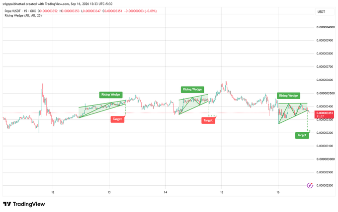 A TradingView 15-minute candlestick chart of Pepe/USDT displaying three Rising Wedge patterns with downward targets marked, dated September 16, 2026.
