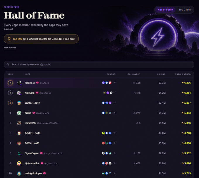 A screenshot of a 'Hall of Fame' leaderboard for Recognition showing top-ranked users by zaps earned, including 7afaeae, NoxAaris, hakka, and Daniel Wu, alongside their respective volumes and followers.