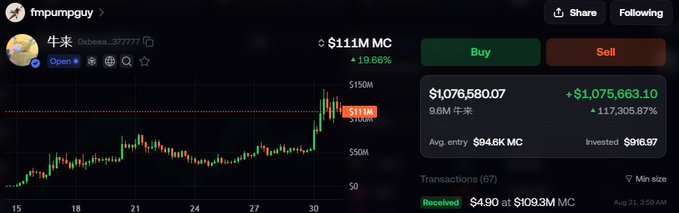 A cryptocurrency trading screen on a platform showing 'fmpumpguy' holding 9.6M 牛来 tokens worth $1,076,580.07, with a profit of +$1,075,663.10 (117,305.87%) and an average entry of $94.6K MC.