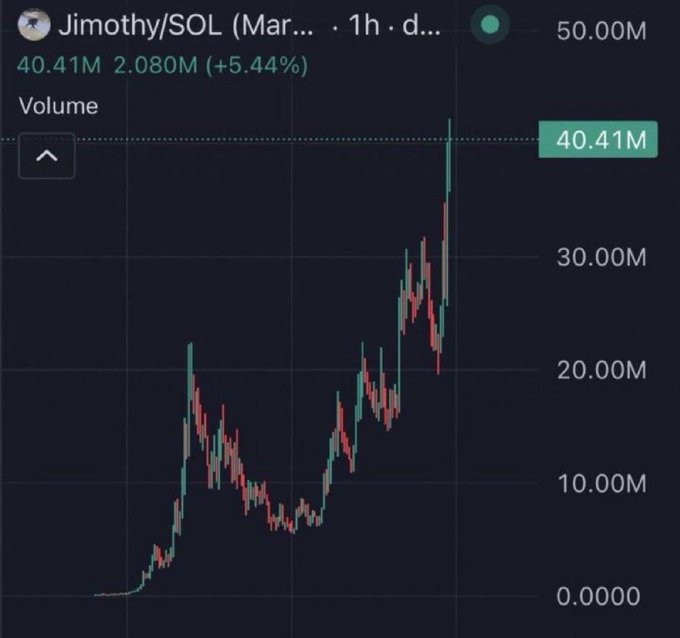 A TradingView chart showing the Jimothy/SOL trading pair with volume reaching 40.41M, displaying significant price volatility and an upward trend.