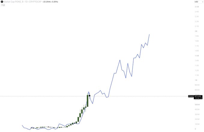 A TradingView chart titled "Market Cap, PONS, 1D - CRYPTOCAP" shows PONS' market cap rising from roughly $50M–$200M to approximately $2.62B USD (+3.20%) on a daily timeframe, with the post drawing a fractal comparison to $VIRTUAL's 77-day rally to $1B, suggesting PONS (currently at day 47) is poised for a similar upward breakout.