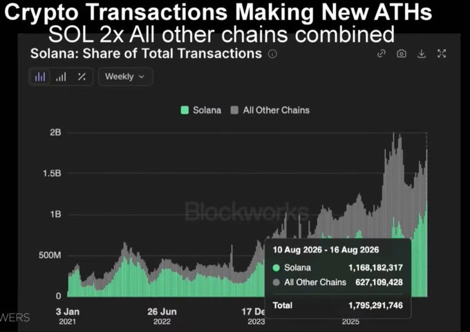 A Blockworks chart titled 'Crypto Transactions Making New ATHs - SOL 2x All other chains combined' showing Solana's share of total transactions reaching 1.17 billion compared to 627 million for all other chains.