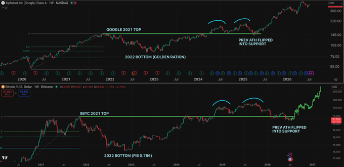 The image displays a side-by-side weekly chart comparison of Alphabet Inc. (GOOGL) and Bitcoin (BTC/USD) on Bitstamp, both annotated with their respective 2021 cycle tops and 2022 bottoms (Golden Ration for GOOGL at ~$56 and Fib 0.786 for BTC at ~$15,500), showing how each previously flipped its prior all-time high into support before rallying. The accompanying caption highlights this identical market structure, noting that BTC has just printed the same setup as GOOGL's post-2022 recovery—a reclaimed former ATH turned support—suggesting a bullish continuation pattern that professionals watch for while most panic during the retest.
