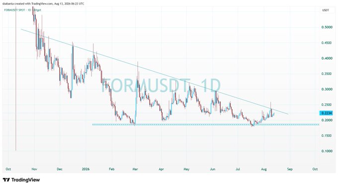 A TradingView 1D chart of FORMUSDT showing a descending price pattern from approximately 0.50 to 0.20 USDT between October 2025 and August 2026.