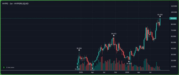 A candlestick price chart of HYPE/Hyperliquid (HYPE) showing key price points labeled at $11.909, $35.350, $20.603, $58.472, and $91.030, with current price near $88.692.